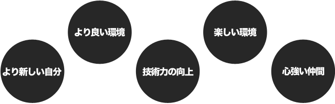 より新しい自分 より良い環境 技術力の向上 楽しい環境 心強い仲間
